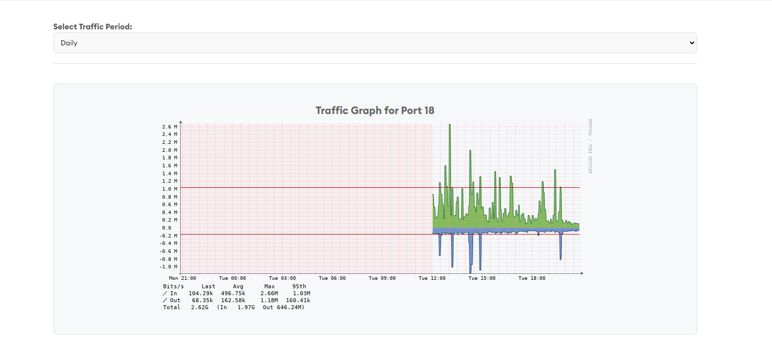 Fiziksel Server Traffic Graph